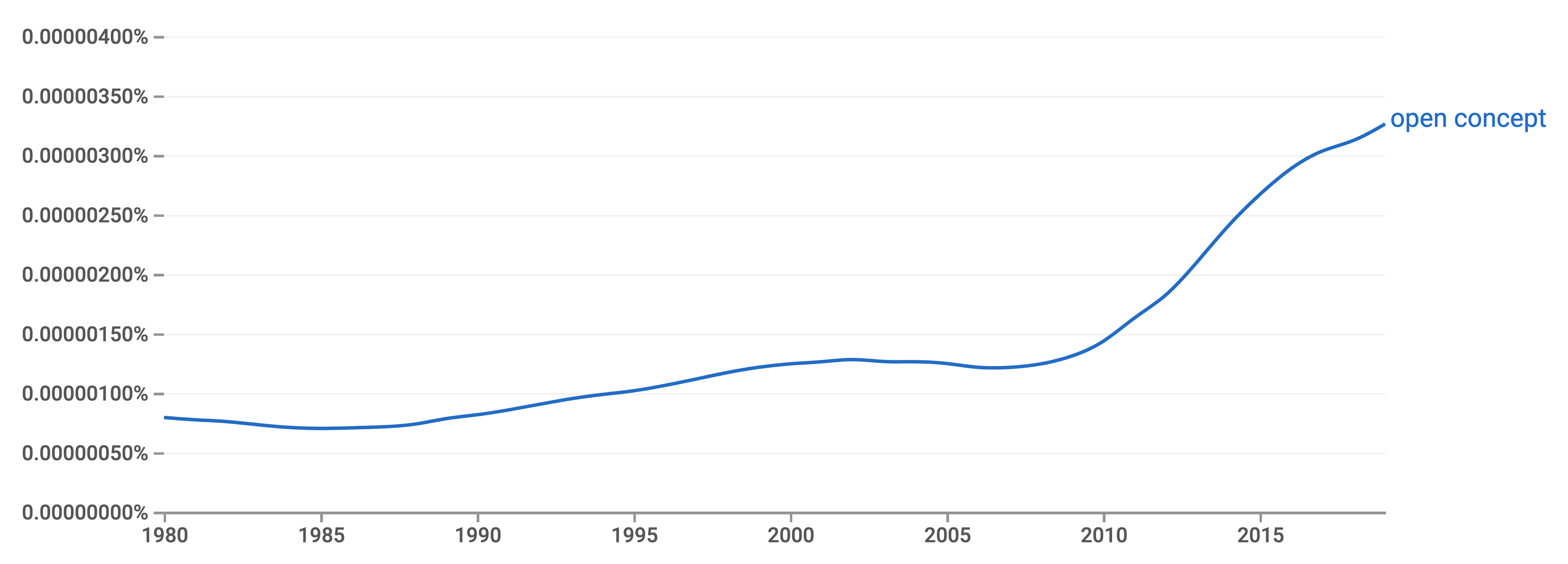 a Google Ngram graph showing the usage of "open concept" rising over time with an inflection point in 2010